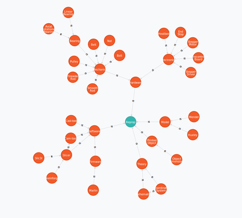 A category bush in a graph database